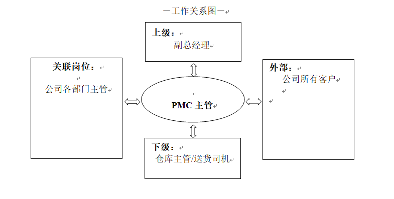 smt貼片廠pmc主管職位說明書