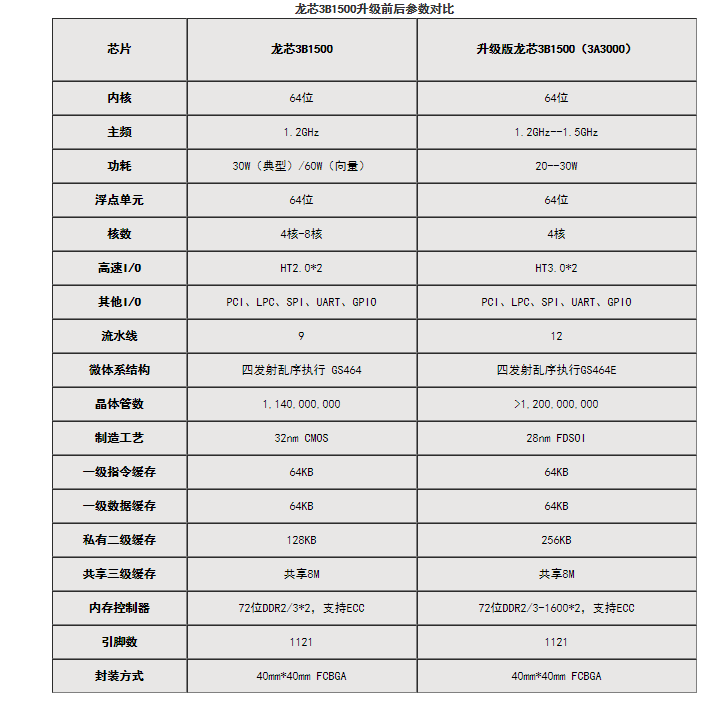 龍芯3B1500處理器參數(shù)/SMT加工/smt貼片/PCBA代工